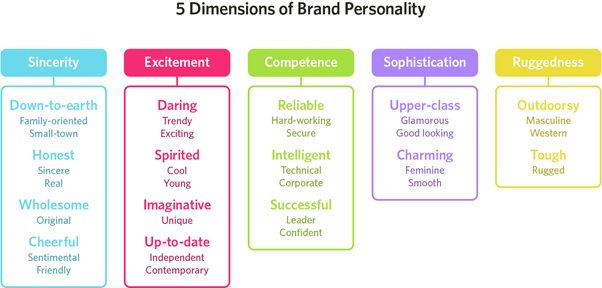five dimensions of brand personality