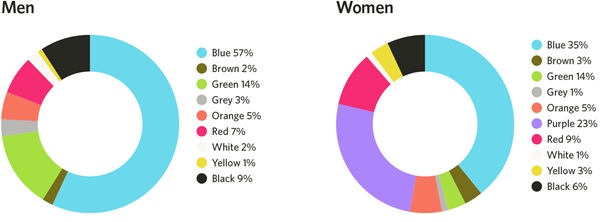 men v women favourite colours