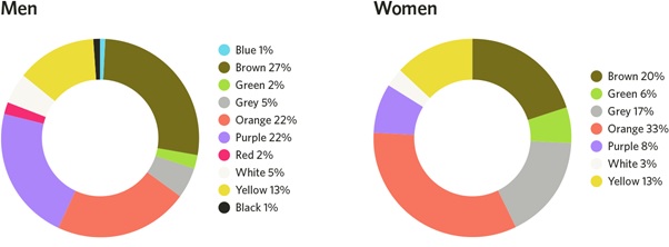 men v women least favourite colours