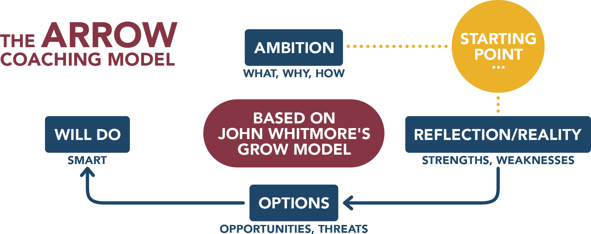 AROW model