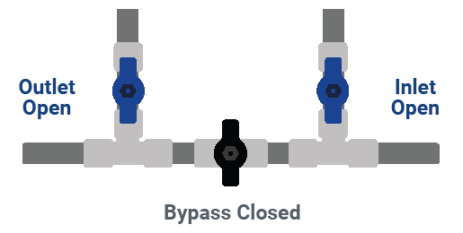 Bypass closed