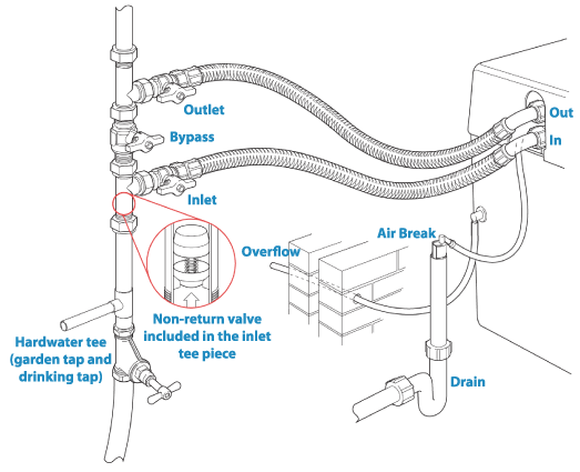 Installation of water softeners