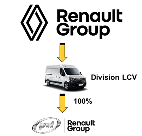 PVI fait partie du groupe Renault