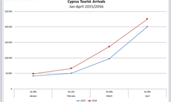 Cyprus Tourist arrivals up 22% until April 2016