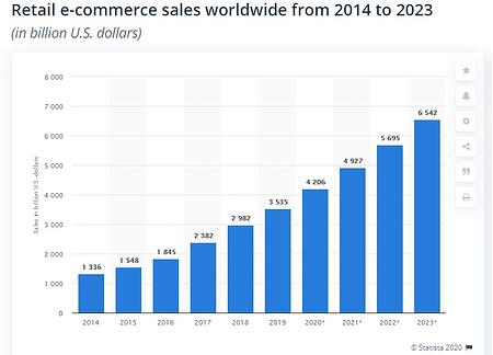 Retail eCommerce Stat