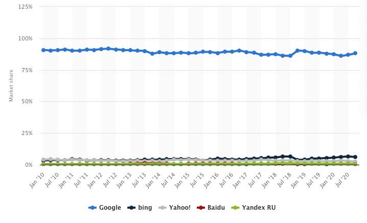 Google-Market-Share Google-Market-Share
